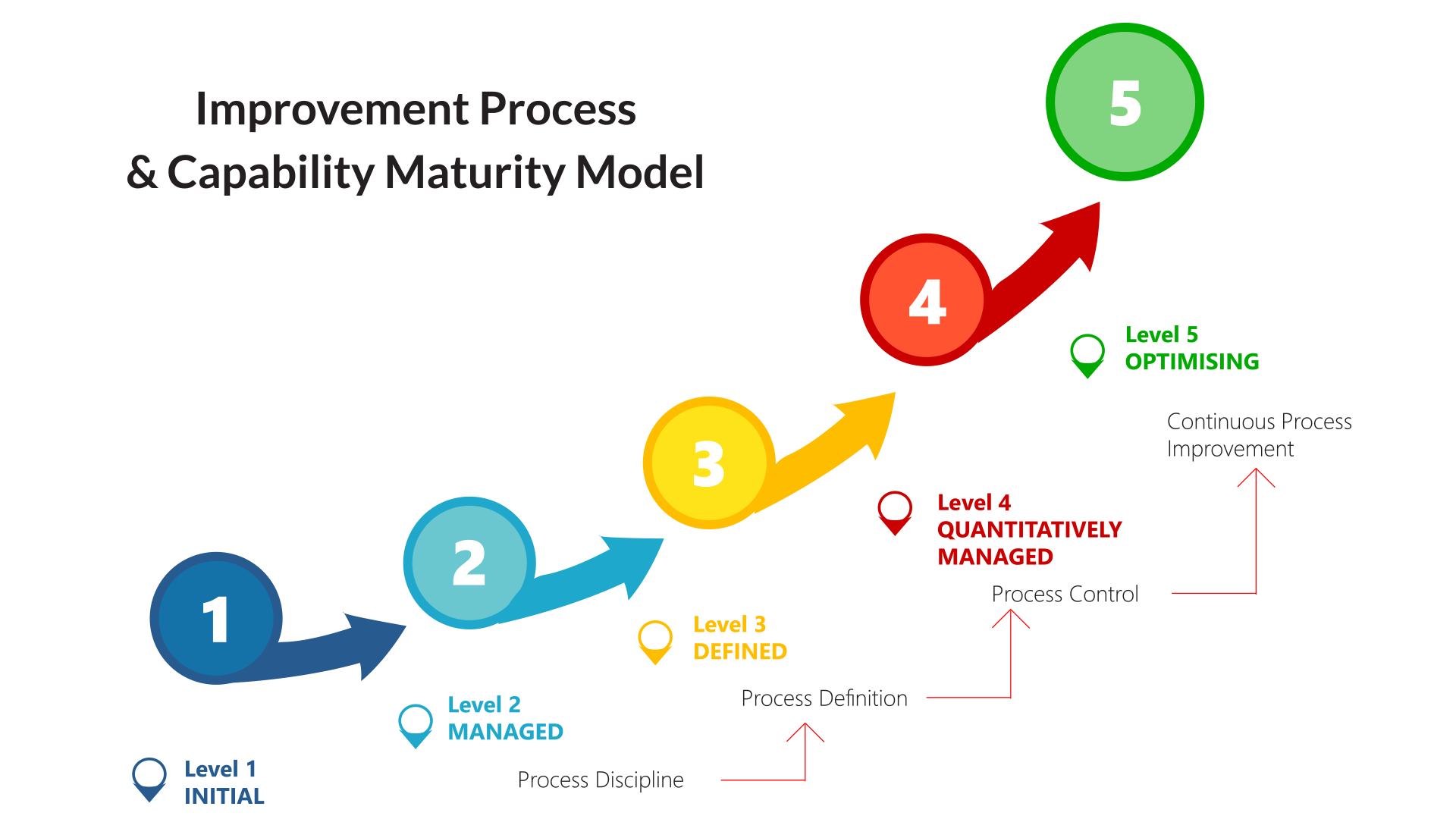 Continuous Improvement Diagram 9636